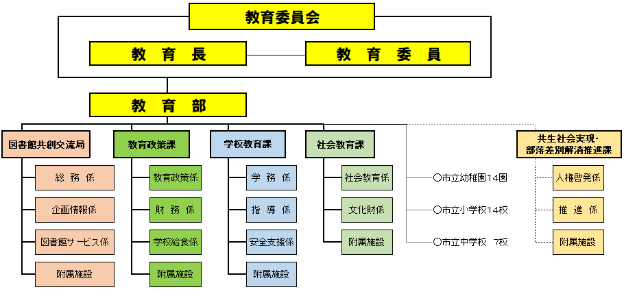 組織図