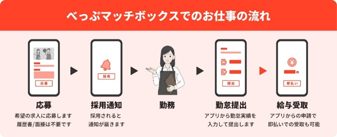 お仕事の流れ図