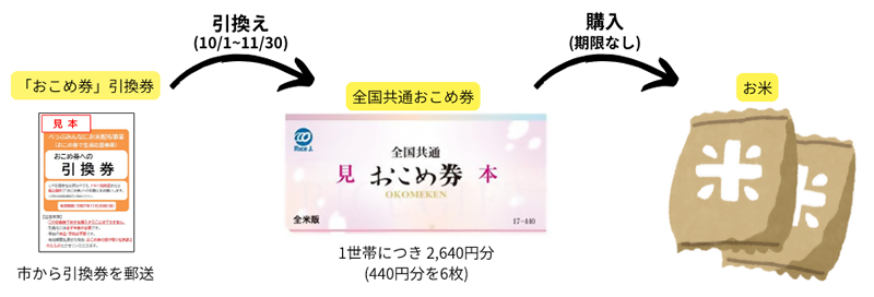 お米券 引換フロー図解画像