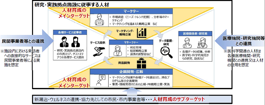 研究・実践拠点施設に従事する人材の画像